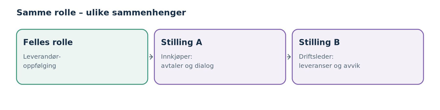 Én rolle kan inngå i flere stillinger og tilpasses lokalt