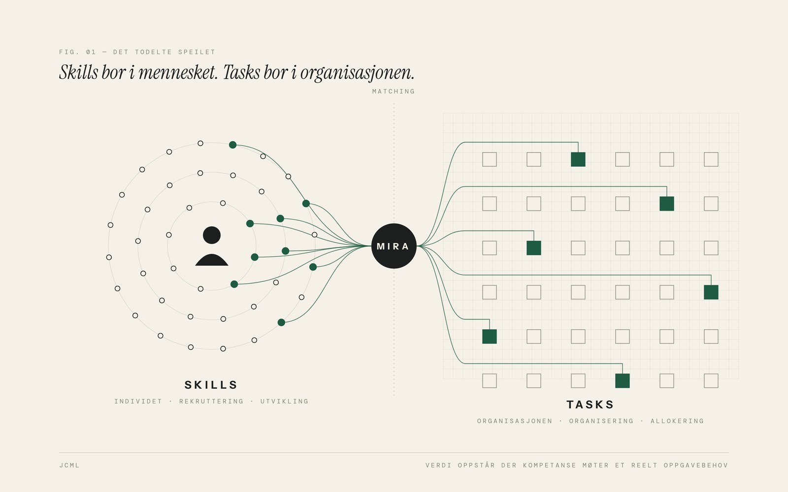 Det todelte speilet. Skills hører til individet og styrer rekruttering og utvikling. Tasks hører til organisasjonen og styrer organisering og allokering. MIRA kobler de to.