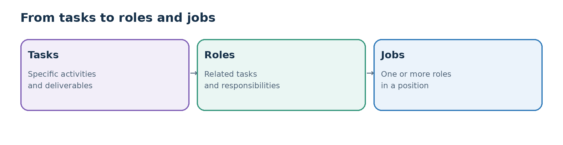 Tasks, roles and jobs as connected building blocks