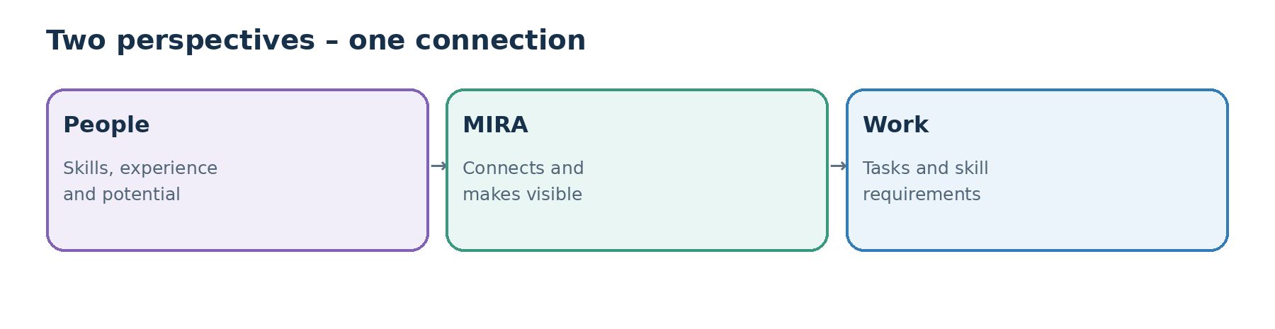 People, MIRA and work – the core connection