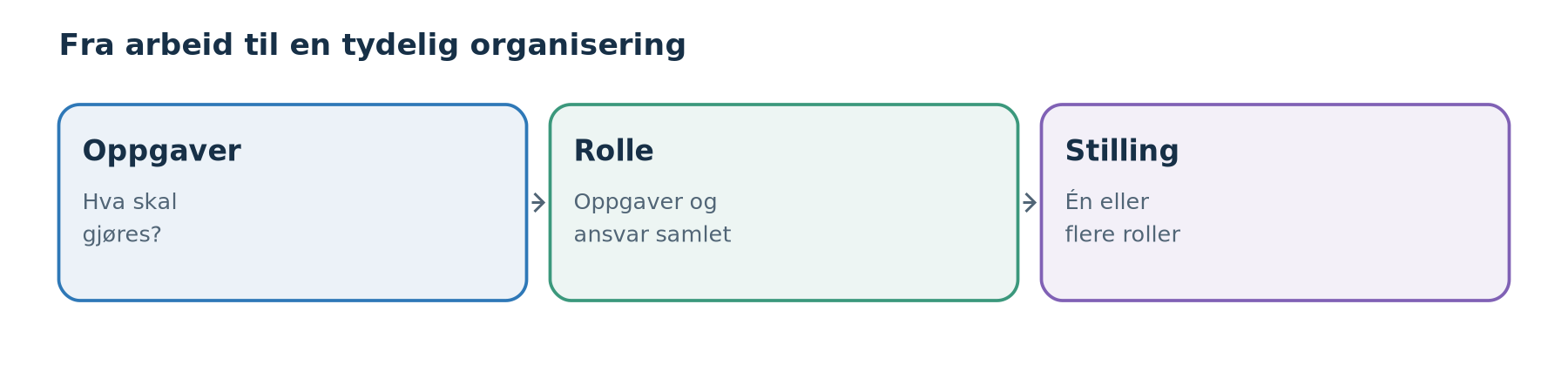 Fra stillingstitler til gjenbrukbare roller og oppgaver